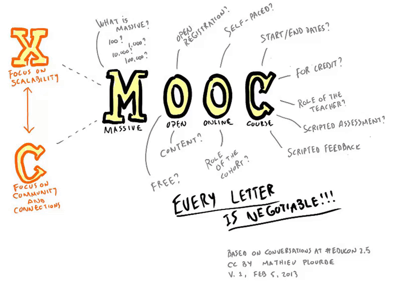 MOOC + Hackathon = MOOCathon